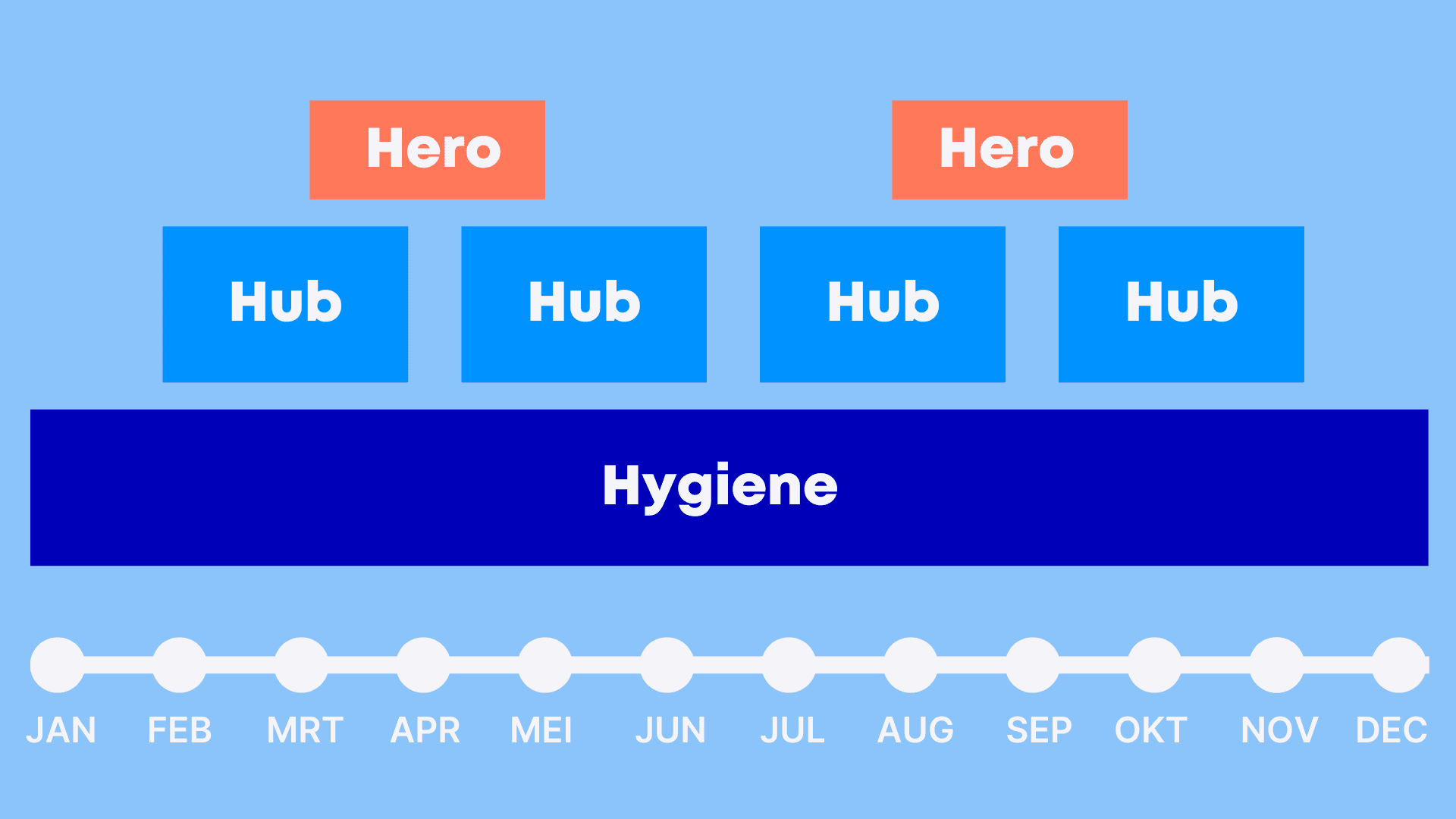 Hero, Hub, Hygiene-model