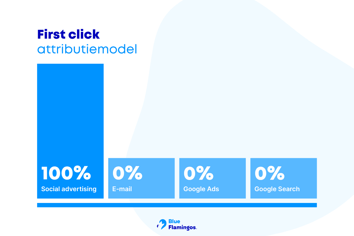 First click attributiemodel.png