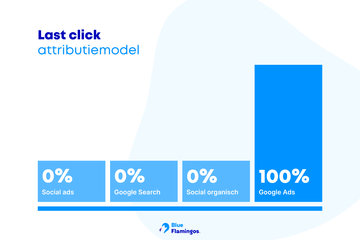 Last click attributiemodel.png