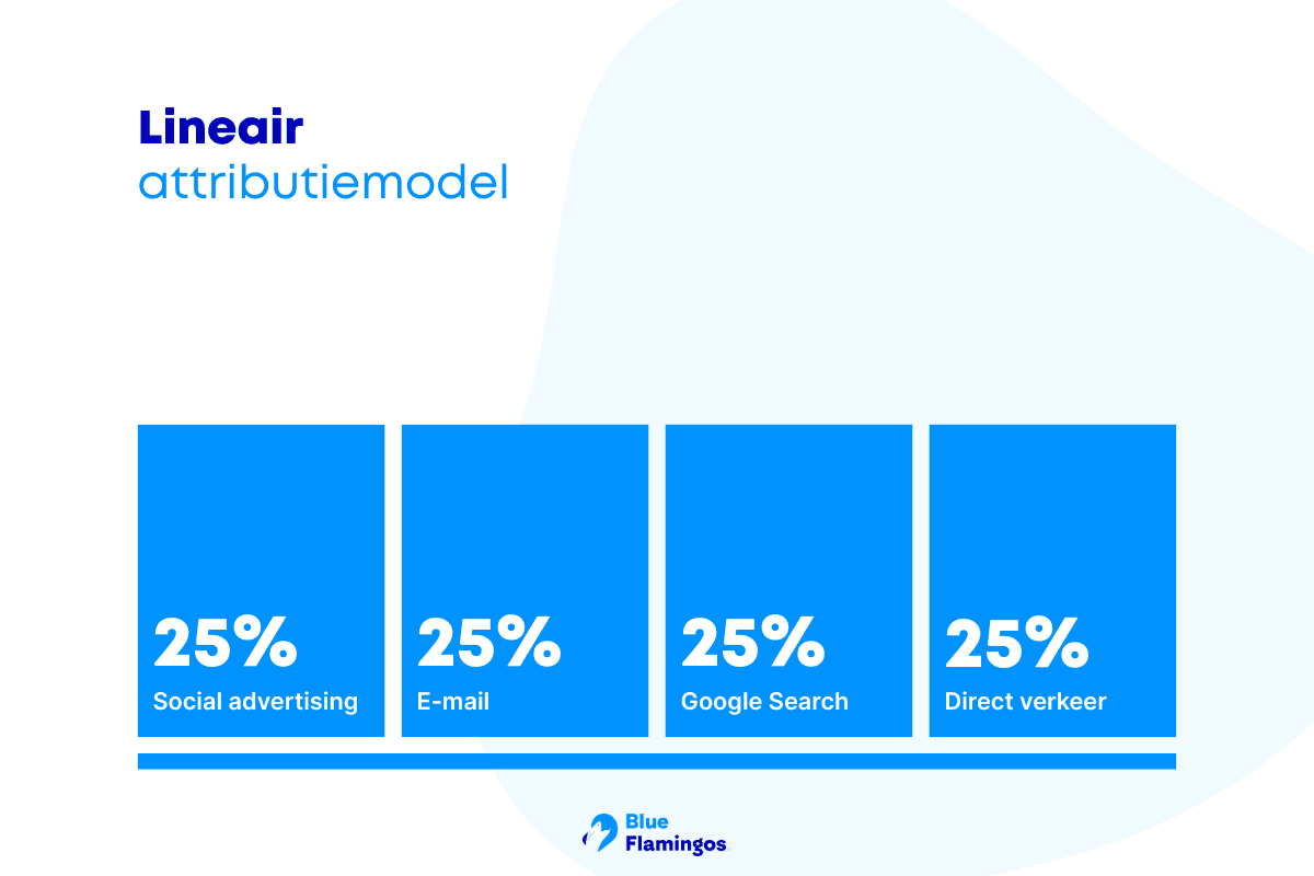 Lineair attributiemodel.png