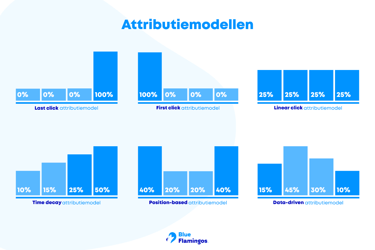 Overzicht attributie modellen.png