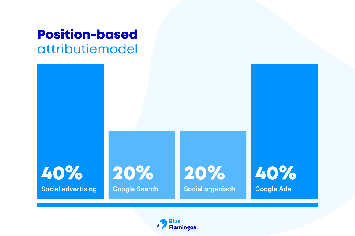 Position-based attributiemodel.png