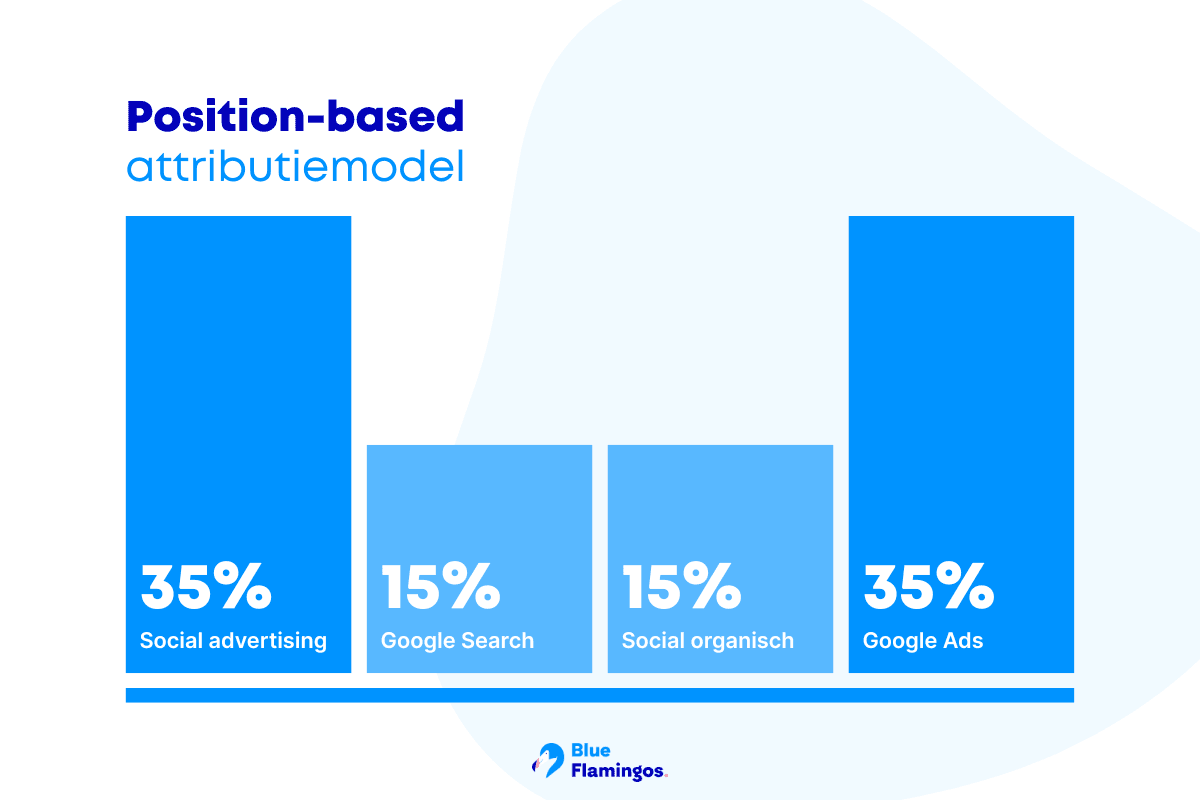 Position-based attributiemodel.png