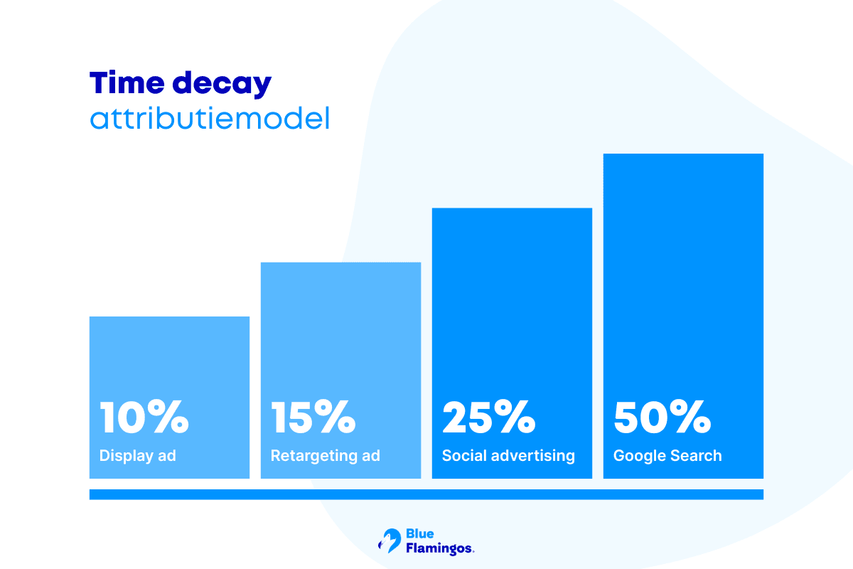 Time decay attributiemodel.png